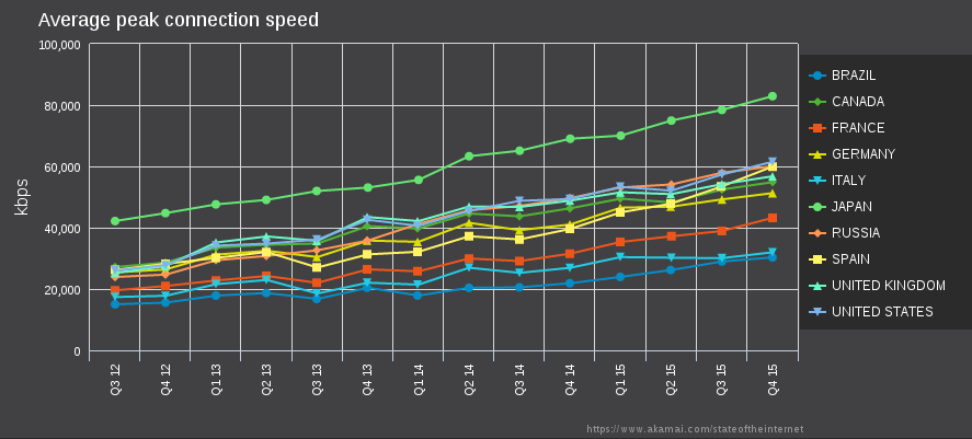 Average peak connection speed of Tor top 10 countries